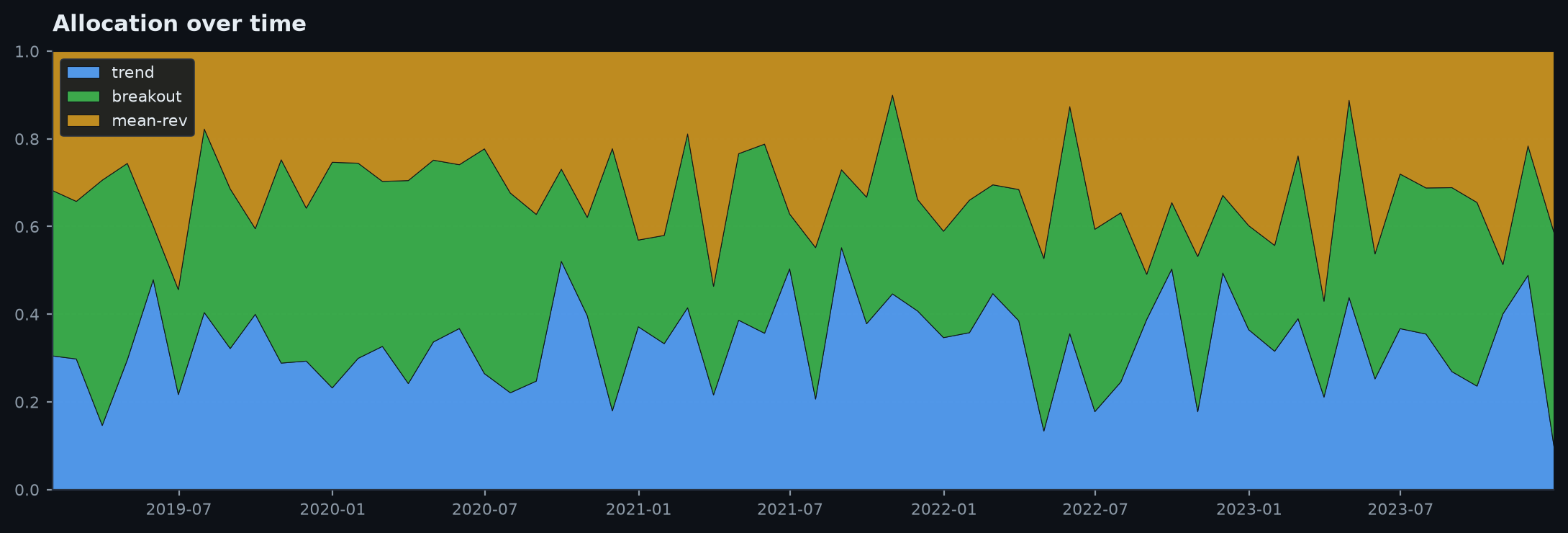 Allocation over time