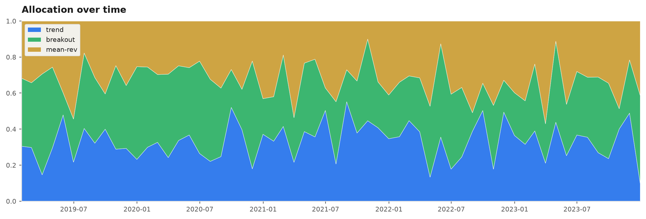 Allocation over time