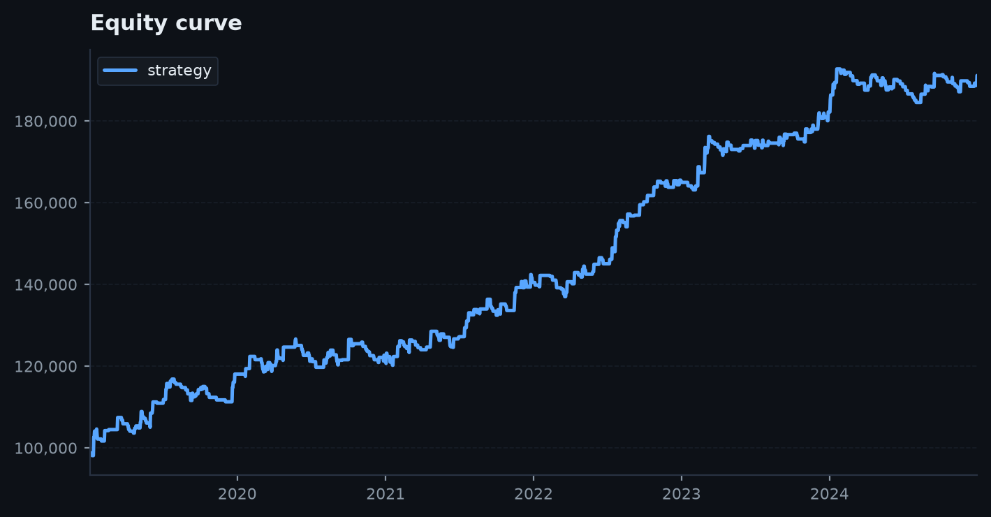 Equity curve