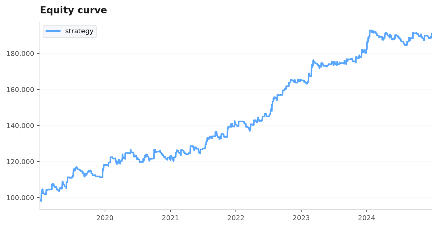 Equity curve