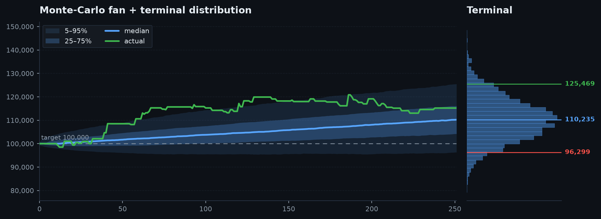 Fan + terminal distribution