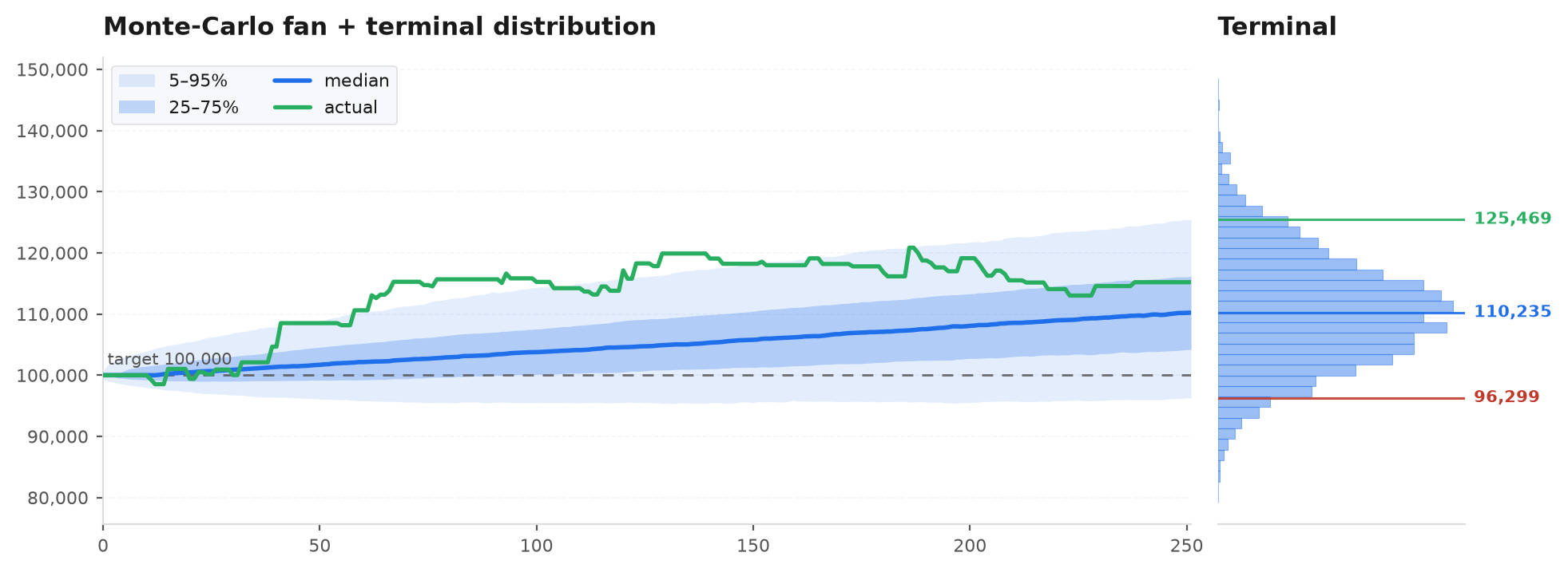 Fan + terminal distribution