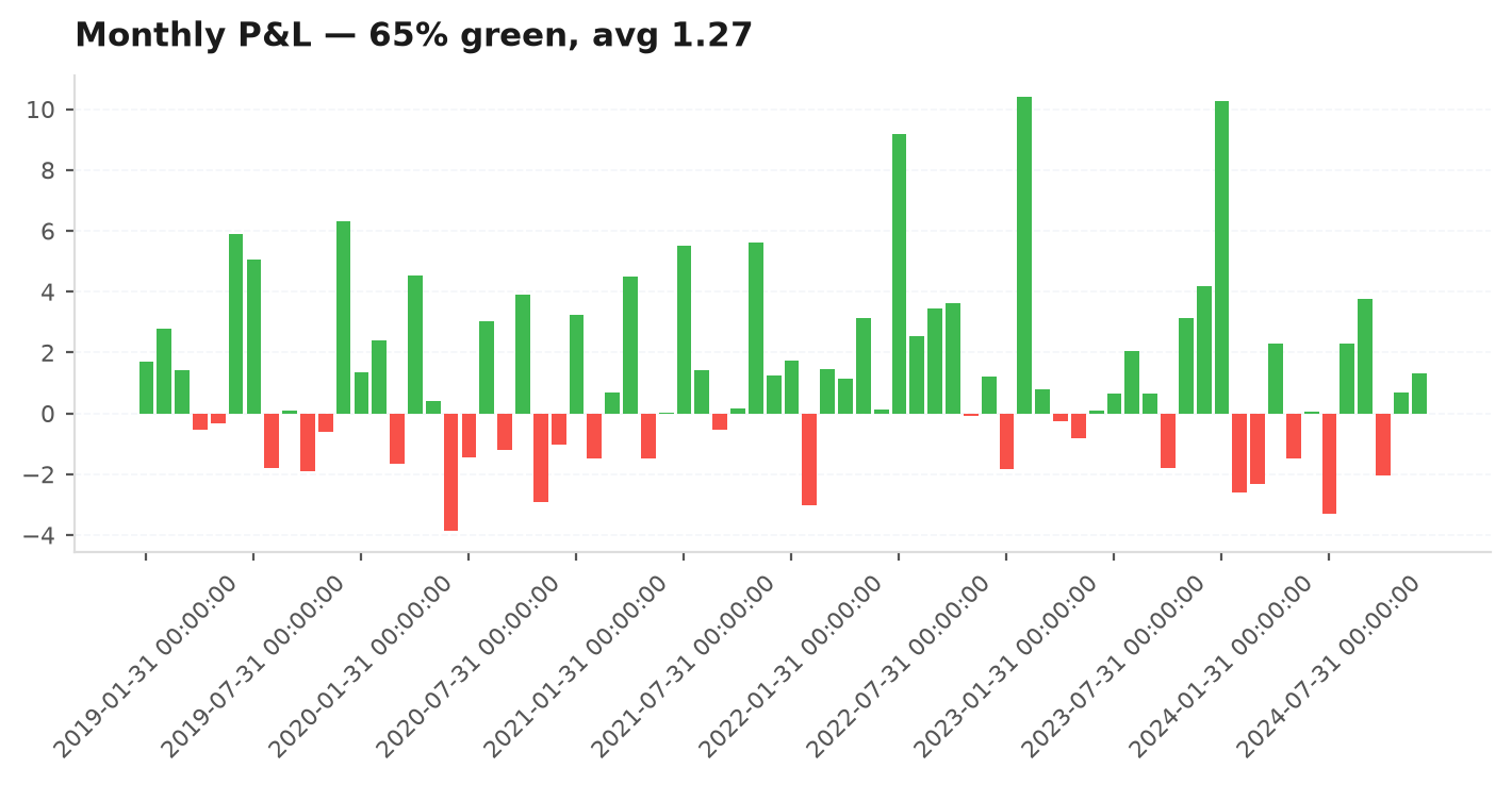 Monthly P&L