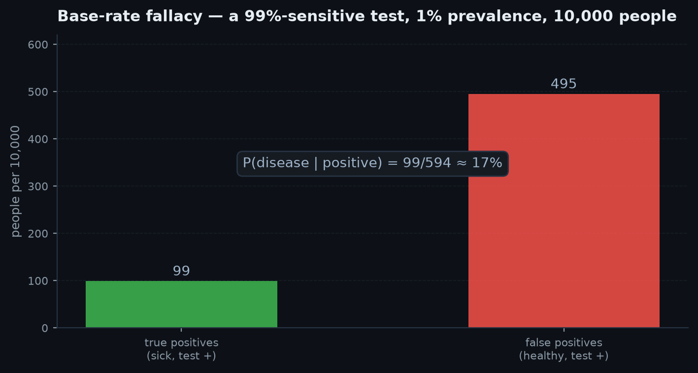Population flow diagram showing that among all positive tests, false positives from the large healthy group outnumber true positives from the small sick group