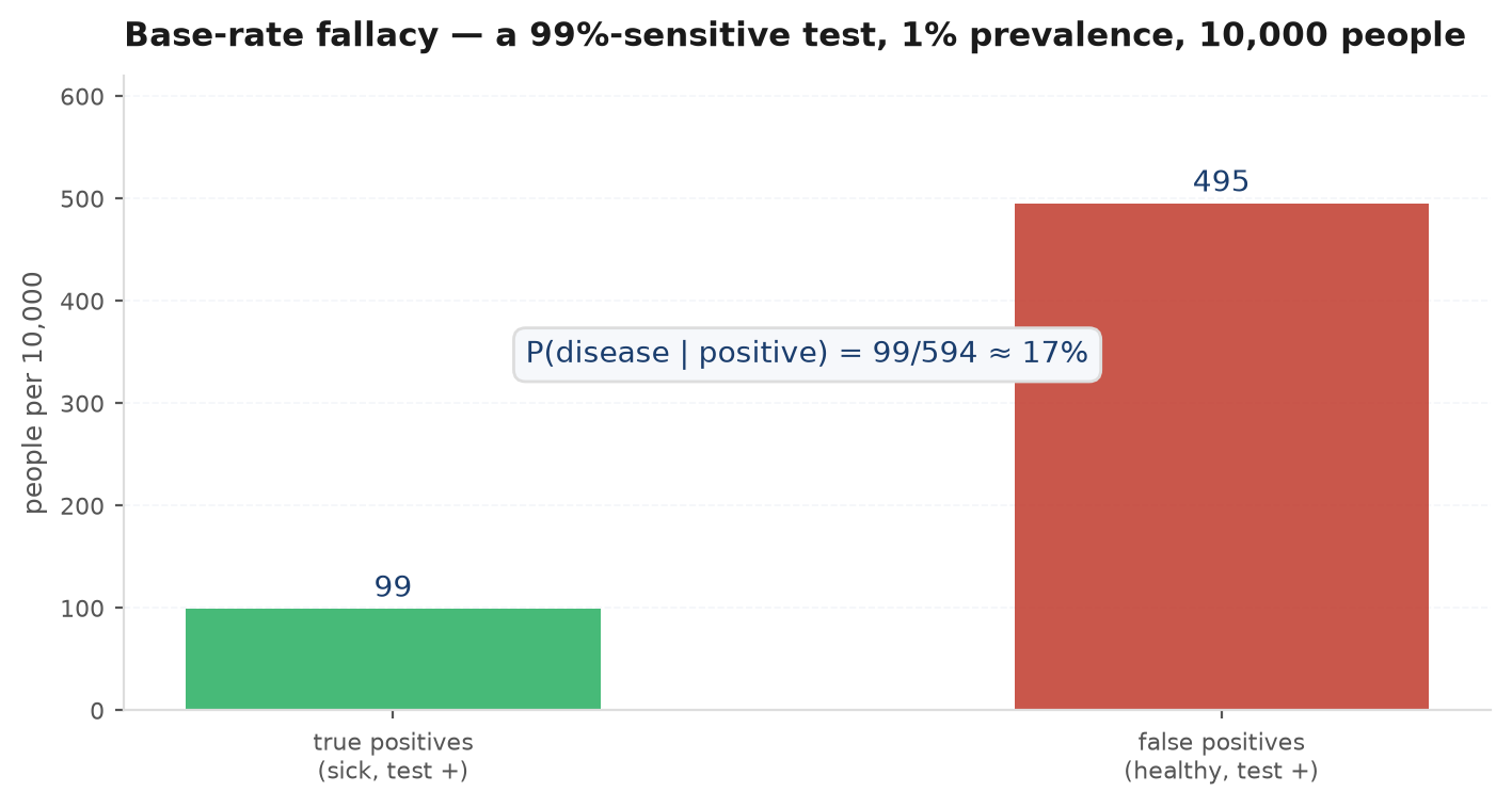 Population flow diagram showing that among all positive tests, false positives from the large healthy group outnumber true positives from the small sick group