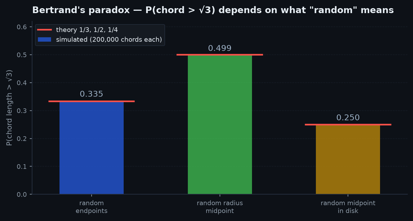 Bar chart of simulated probabilities that a random chord exceeds root three under the endpoint, radius, and midpoint sampling mechanisms, landing at one third, one half, and one quarter