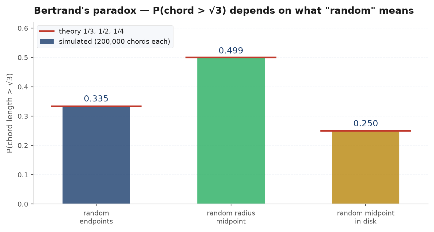 Bar chart of simulated probabilities that a random chord exceeds root three under the endpoint, radius, and midpoint sampling mechanisms, landing at one third, one half, and one quarter