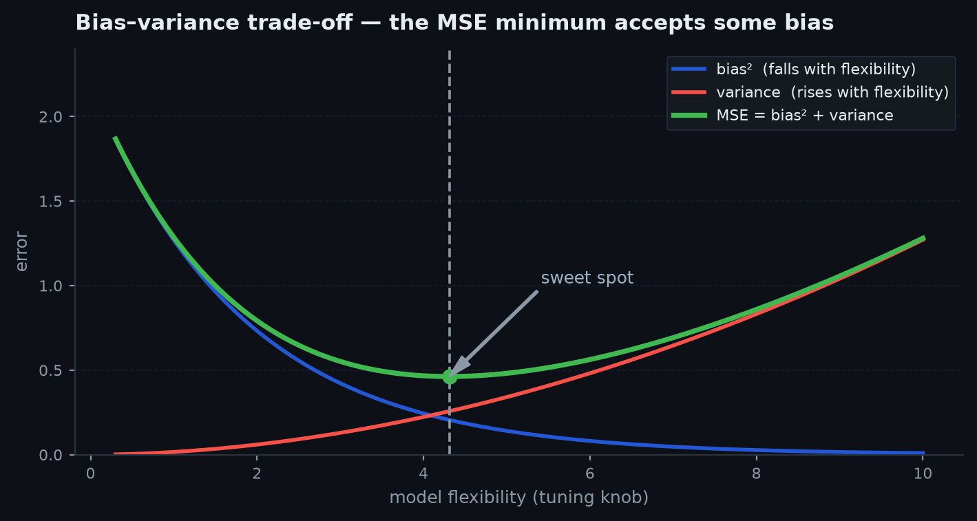 Sampling distributions of a biased low-variance estimator and an unbiased high-variance estimator around the true parameter, showing the biased one can have lower MSE