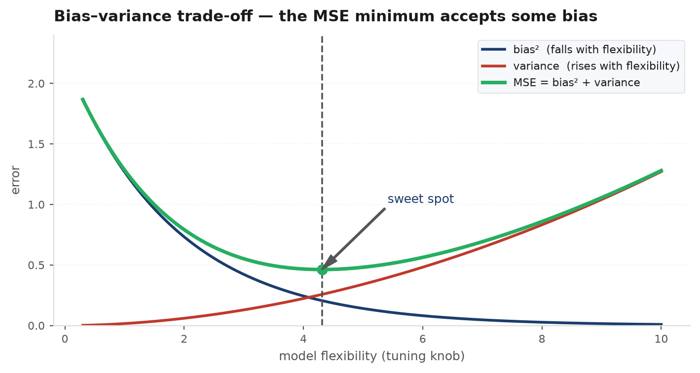 Sampling distributions of a biased low-variance estimator and an unbiased high-variance estimator around the true parameter, showing the biased one can have lower MSE