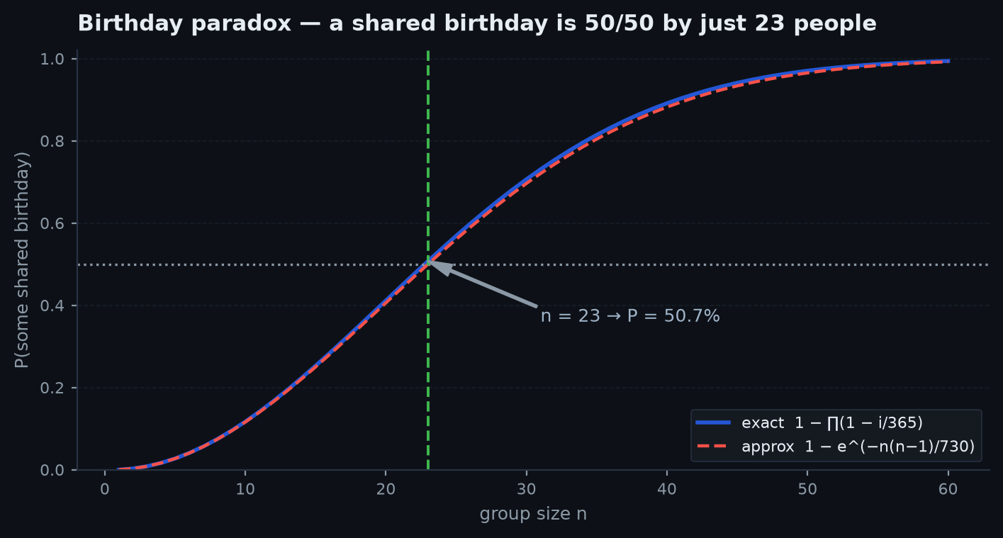 Probability that at least two people in a group share a birthday as group size grows, crossing 50 percent at 23 people
