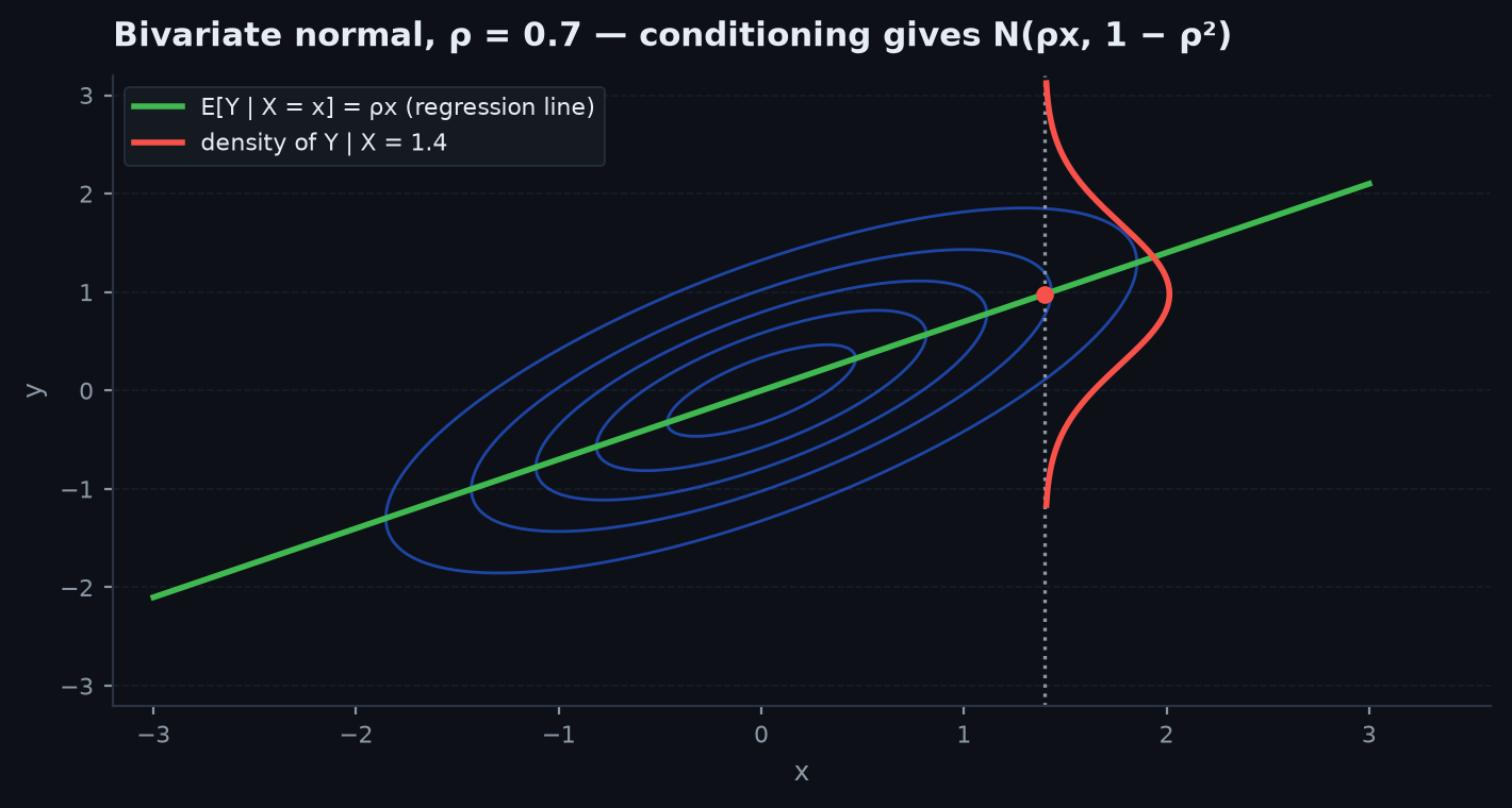 Elliptical contours of a bivariate normal density with the conditional mean line drawn through them, flatter than the 45-degree axis of the ellipse