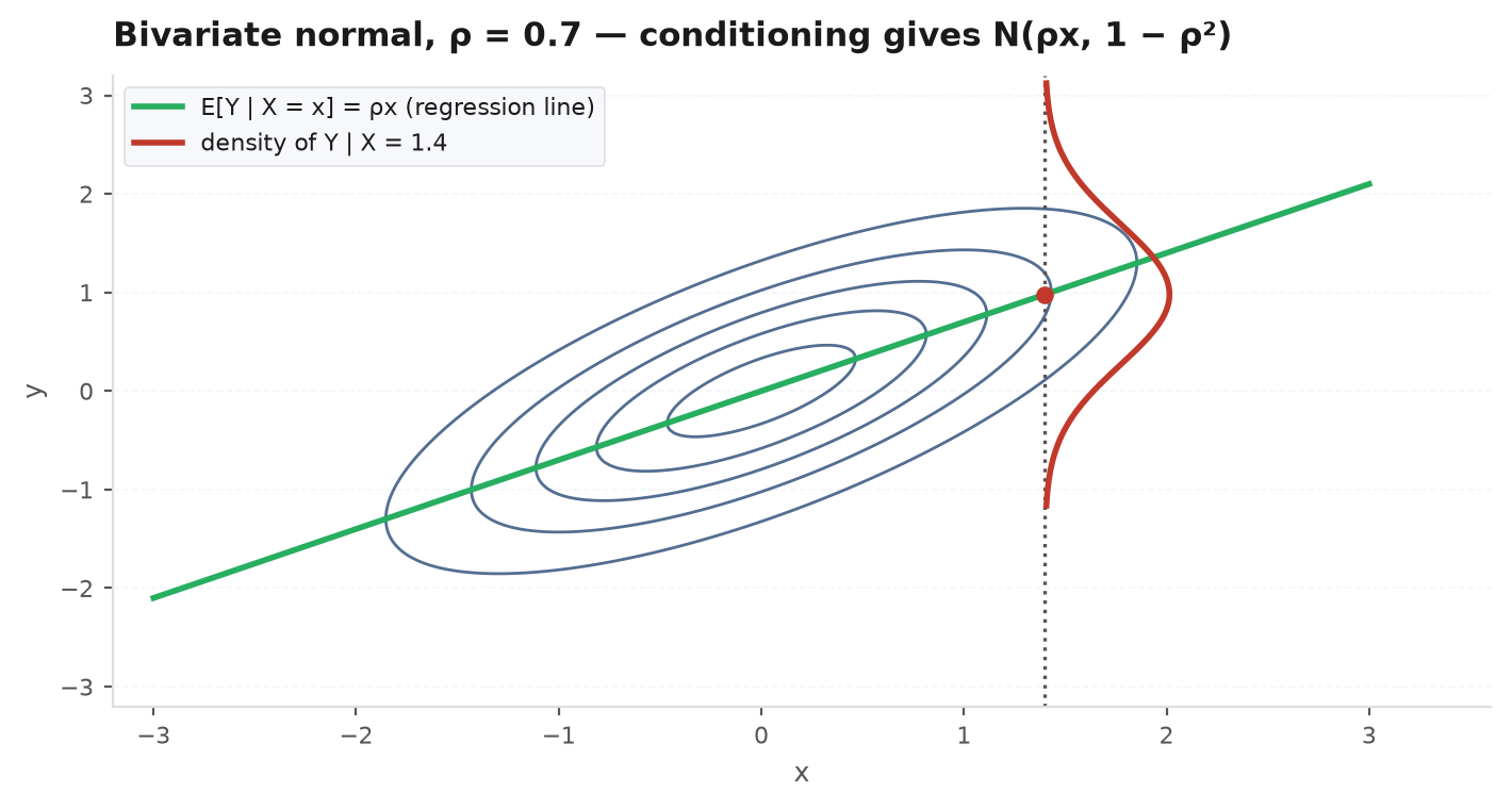 Elliptical contours of a bivariate normal density with the conditional mean line drawn through them, flatter than the 45-degree axis of the ellipse