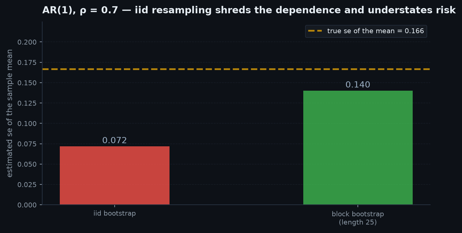 Comparison of iid resampling versus block resampling of an autocorrelated series, with the block version preserving runs
