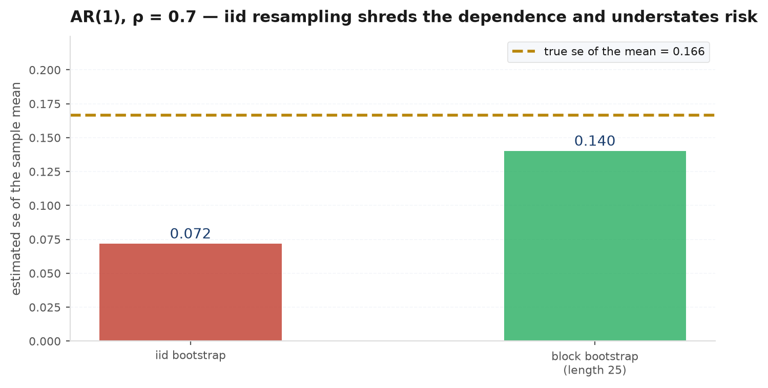 Comparison of iid resampling versus block resampling of an autocorrelated series, with the block version preserving runs