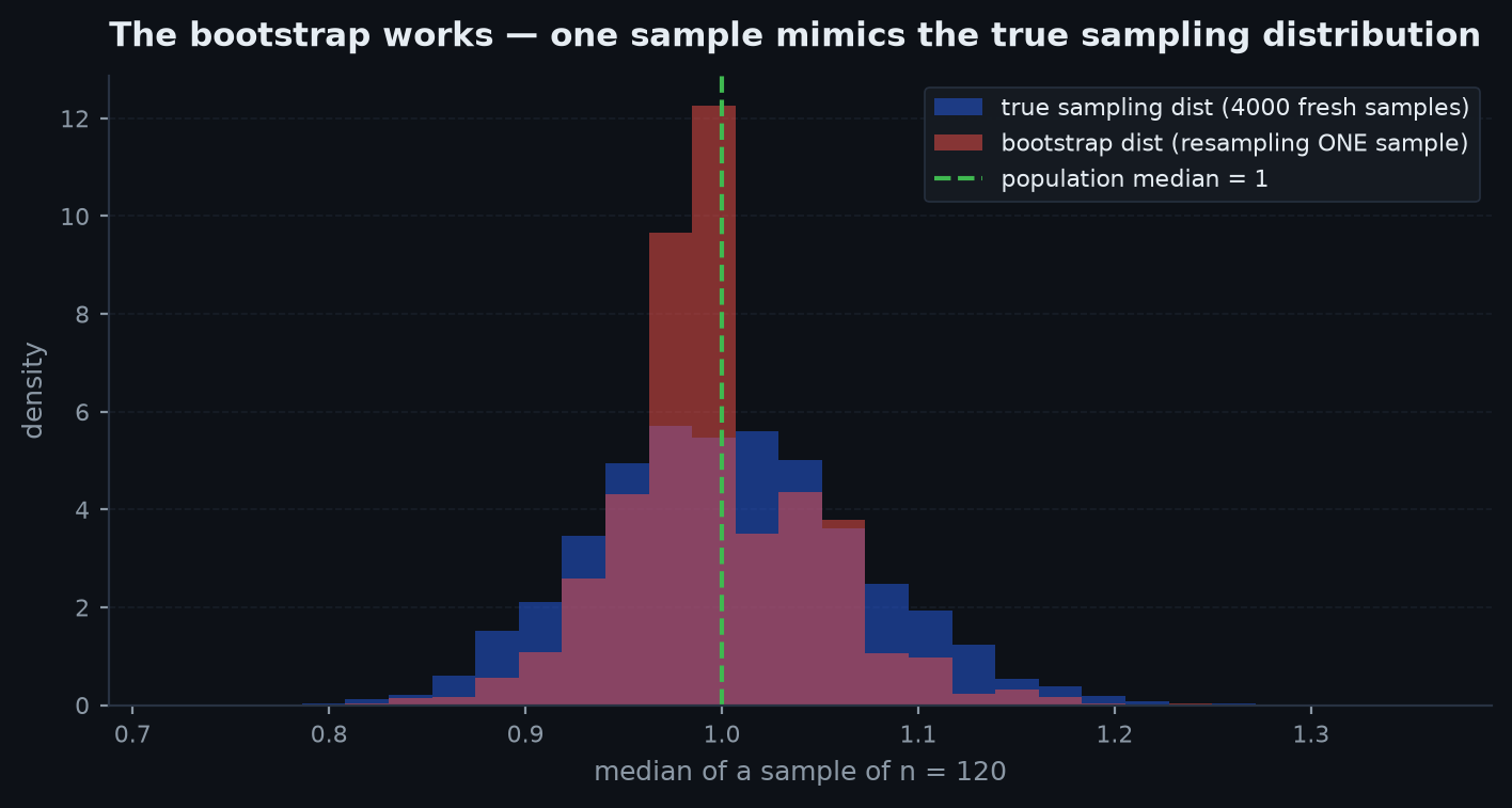 Histogram of bootstrap replicates of a statistic with the observed value and percentile interval marked