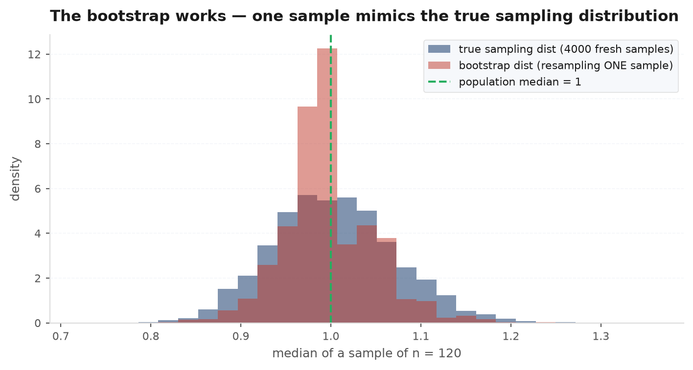 Histogram of bootstrap replicates of a statistic with the observed value and percentile interval marked
