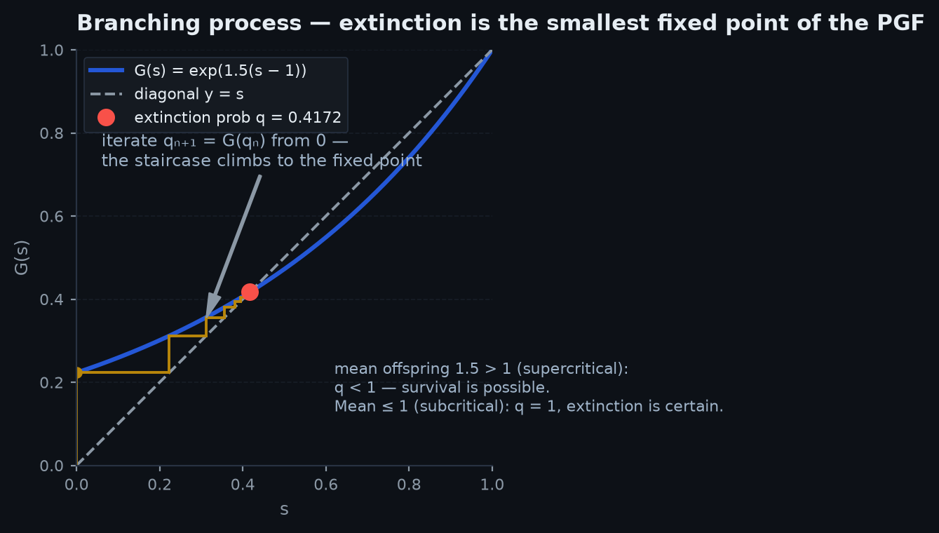 Cobweb diagram iterating s to G(s) for Poisson(1.5) offspring: the convex PGF curve crosses the diagonal at the extinction probability q below one, and the iteration staircase from zero climbs to q