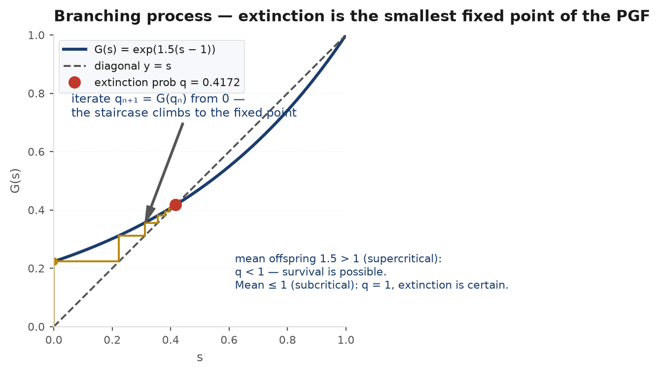 Cobweb diagram iterating s to G(s) for Poisson(1.5) offspring: the convex PGF curve crosses the diagonal at the extinction probability q below one, and the iteration staircase from zero climbs to q