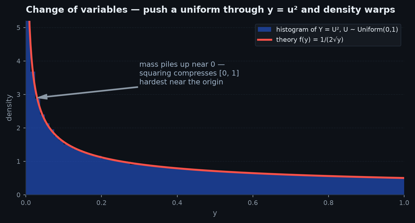Histogram of Y equals U squared for U uniform on (0,1), with the theoretical density one over two root y overlaid, showing density diverging near zero