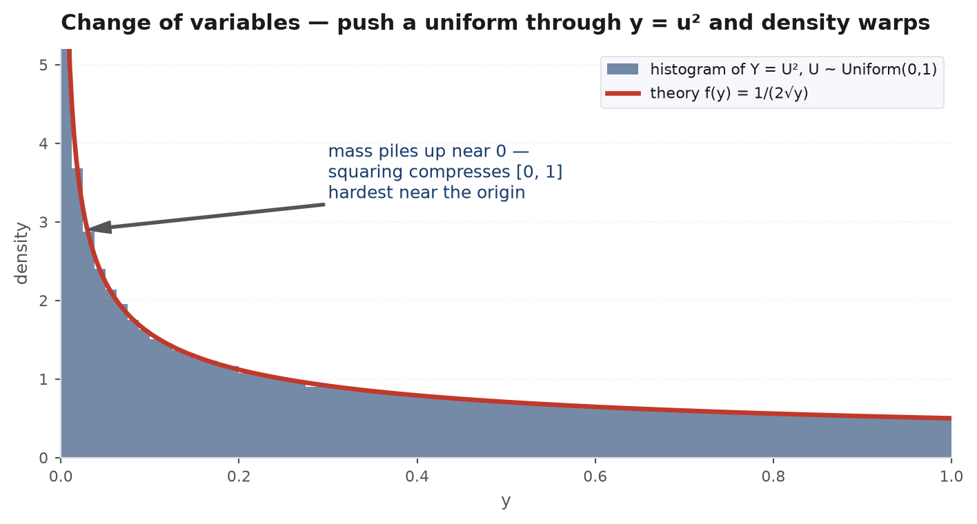 Histogram of Y equals U squared for U uniform on (0,1), with the theoretical density one over two root y overlaid, showing density diverging near zero