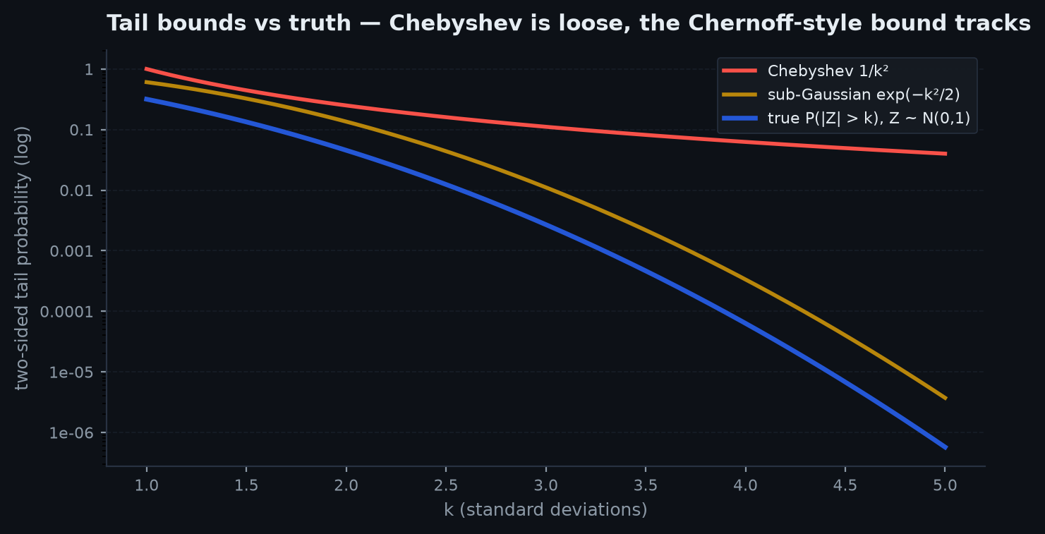 Tail probability versus threshold k for a standard normal, compared against the Chebyshev 1 over k squared bound and a Hoeffding-style exponential bound