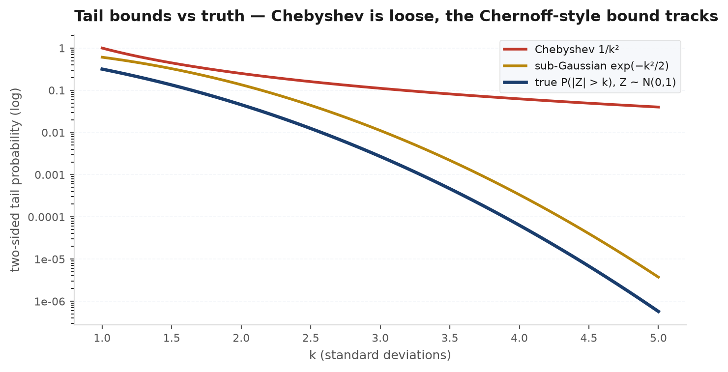 Tail probability versus threshold k for a standard normal, compared against the Chebyshev 1 over k squared bound and a Hoeffding-style exponential bound