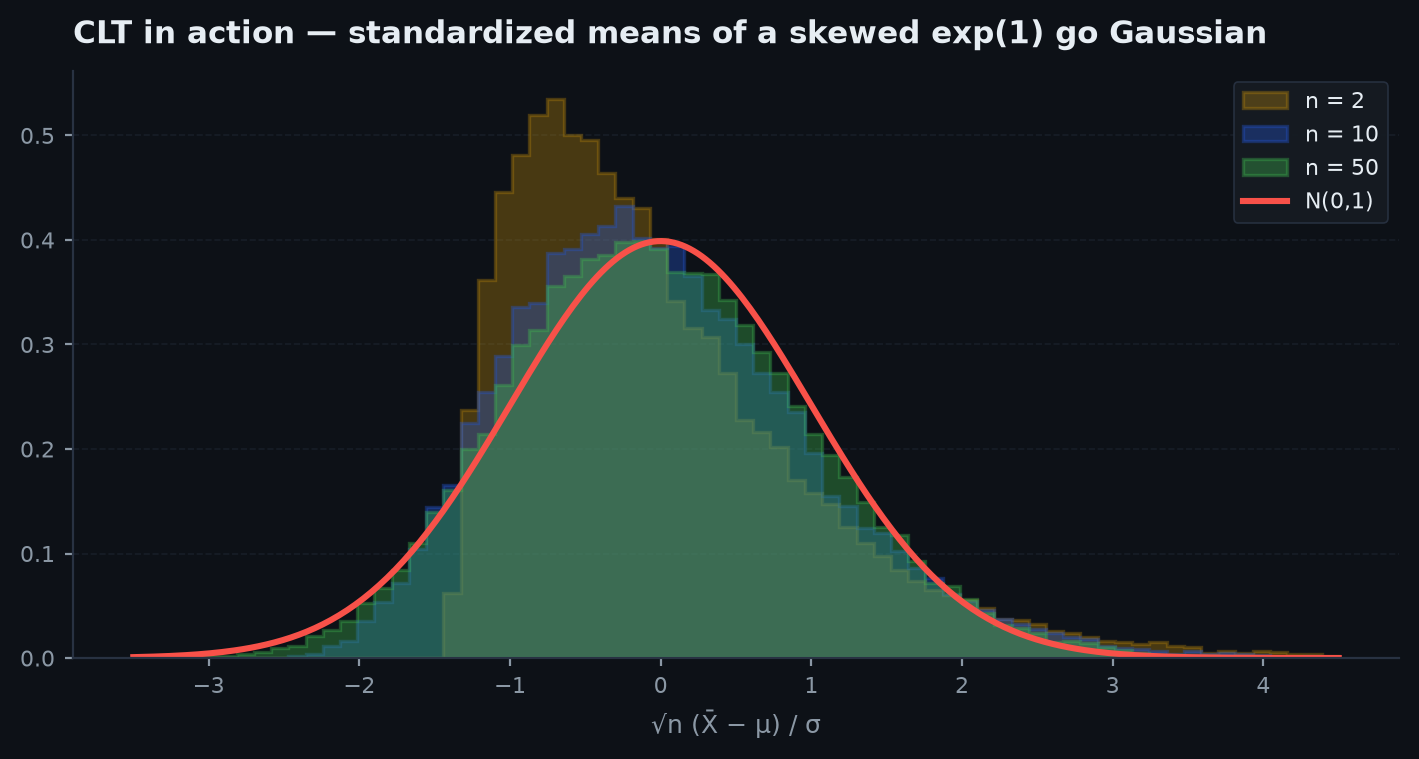 Histograms of standardized sample means of a skewed distribution at increasing sample sizes, morphing from skewed to an almost perfect normal curve
