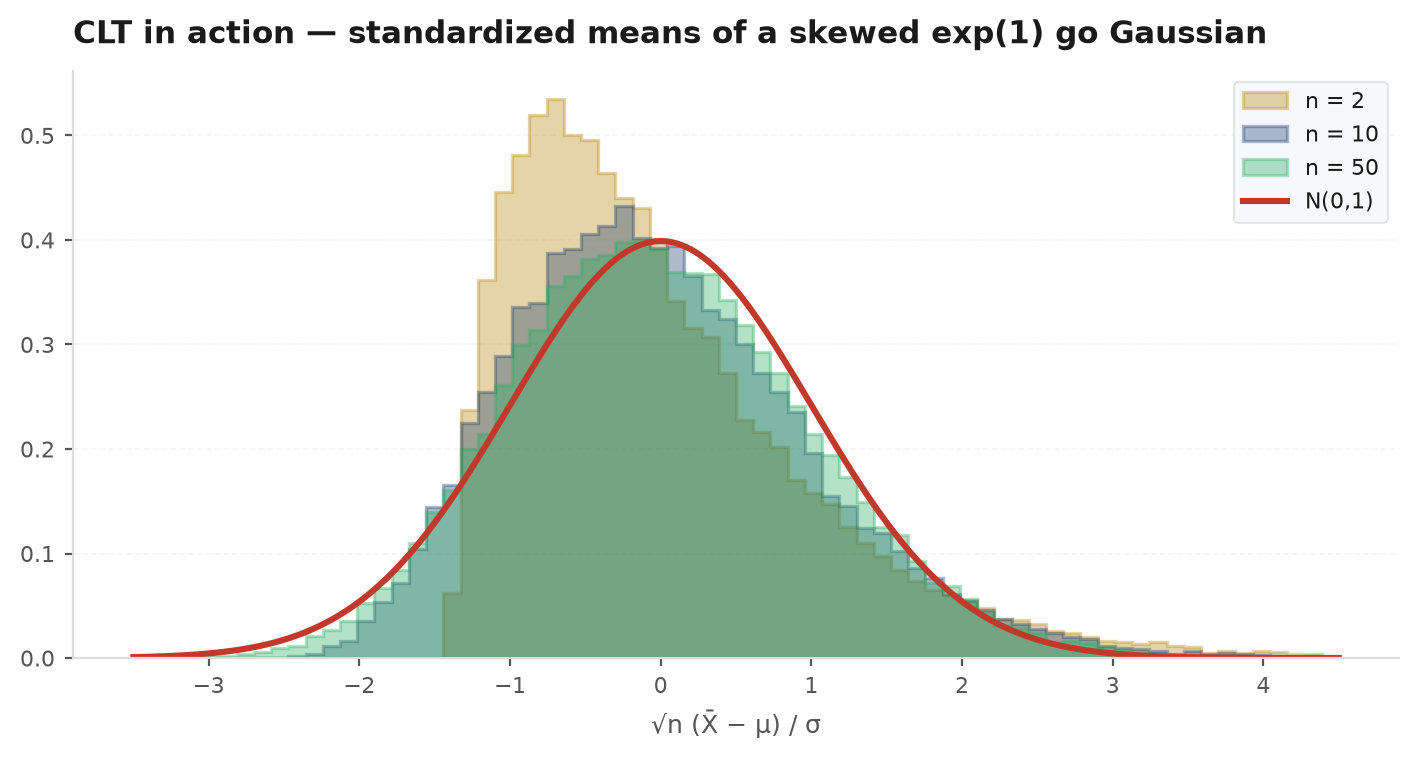 Histograms of standardized sample means of a skewed distribution at increasing sample sizes, morphing from skewed to an almost perfect normal curve