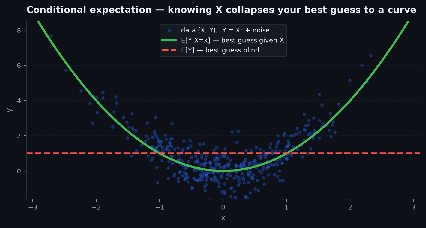 Scatter of simulated X, Y pairs with the conditional mean curve E[Y|X=x] drawn through the cloud and the flat dashed line at the unconditional mean E[Y]