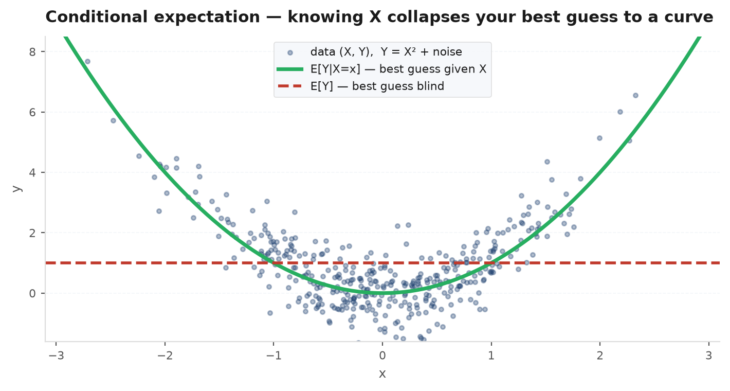 Scatter of simulated X, Y pairs with the conditional mean curve E[Y|X=x] drawn through the cloud and the flat dashed line at the unconditional mean E[Y]