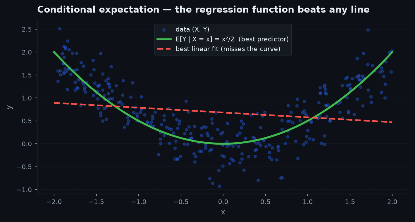 A scatter of Y against X with the conditional mean curve overlaid, and vertical slices showing the conditional distribution of Y at several values of X