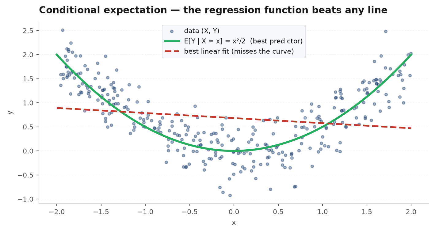 A scatter of Y against X with the conditional mean curve overlaid, and vertical slices showing the conditional distribution of Y at several values of X