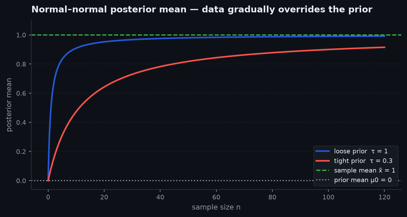 Prior, likelihood, and posterior Gaussians on one axis, with the posterior mean visibly between the prior and sample means, weighted toward the sharper density
