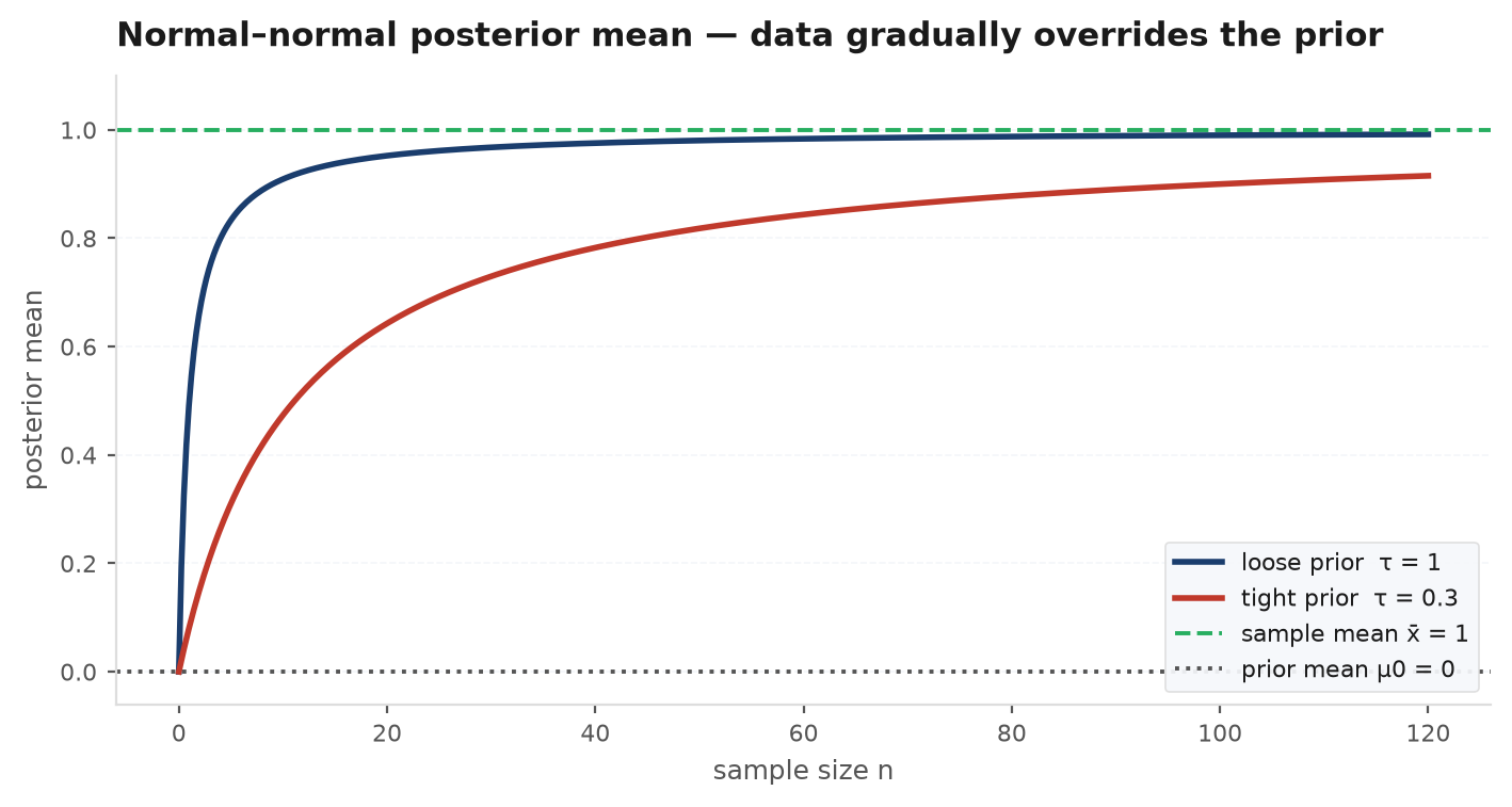 Prior, likelihood, and posterior Gaussians on one axis, with the posterior mean visibly between the prior and sample means, weighted toward the sharper density