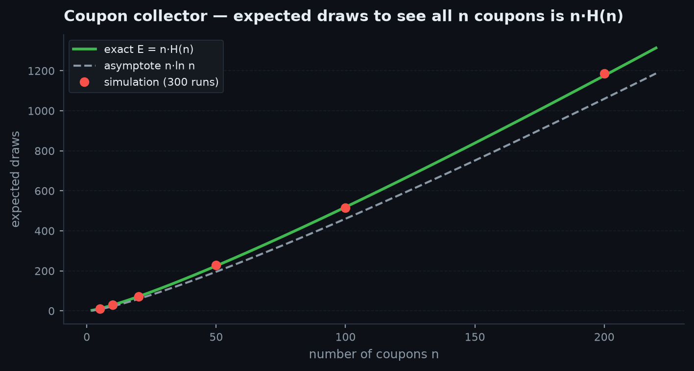 Histogram of simulated coupon-collector completion times for n = 50 with the mean n H_n marked, showing right skew and concentration around n log n