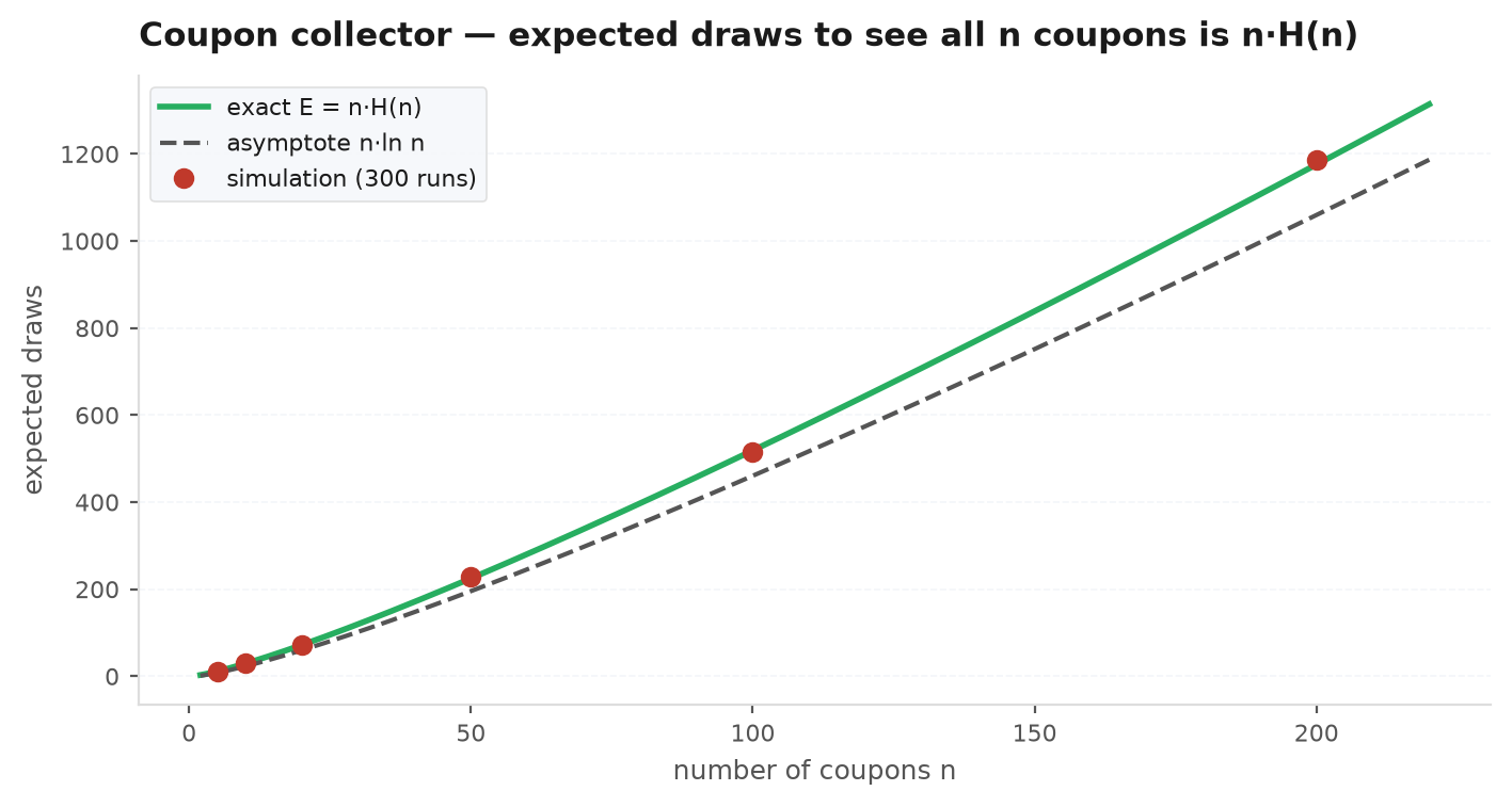 Histogram of simulated coupon-collector completion times for n = 50 with the mean n H_n marked, showing right skew and concentration around n log n