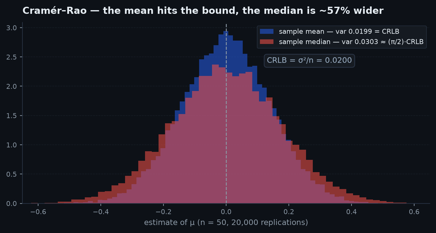 Variance of estimators of a Bernoulli p versus sample size, with the Cramer-Rao lower bound curve p(1-p)/n and the sample proportion sitting on it