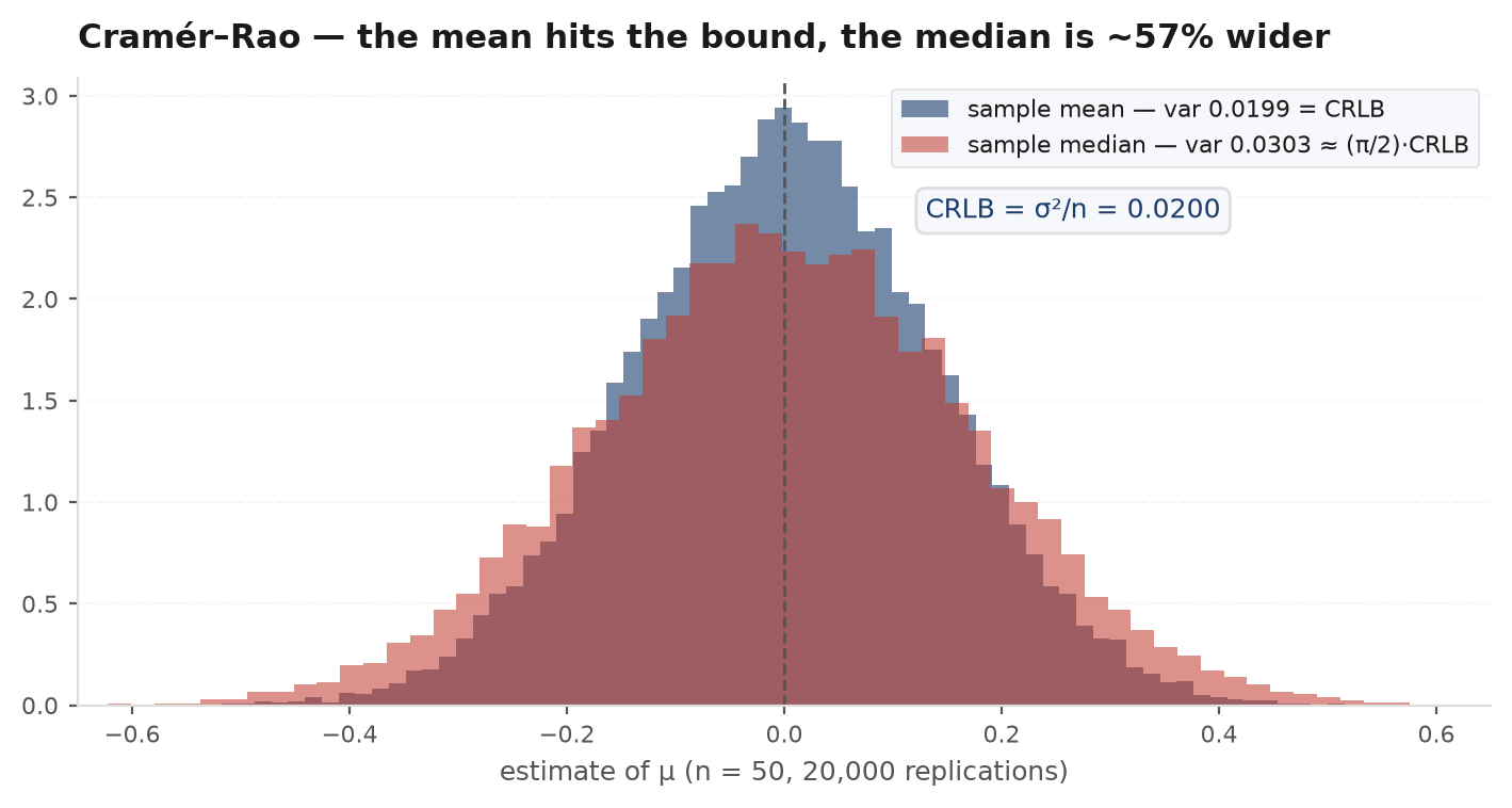 Variance of estimators of a Bernoulli p versus sample size, with the Cramer-Rao lower bound curve p(1-p)/n and the sample proportion sitting on it