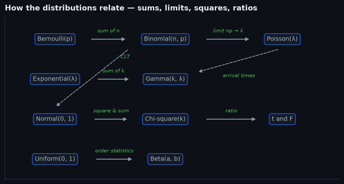 A directed graph connecting the named distributions: Bernoulli to Binomial to Poisson and Normal, Geometric to Exponential to Gamma, normals to Chi-square, Student-t and F, uniforms to Beta