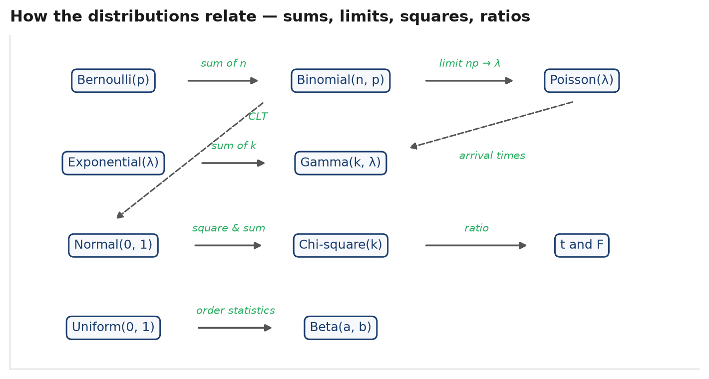 A directed graph connecting the named distributions: Bernoulli to Binomial to Poisson and Normal, Geometric to Exponential to Gamma, normals to Chi-square, Student-t and F, uniforms to Beta