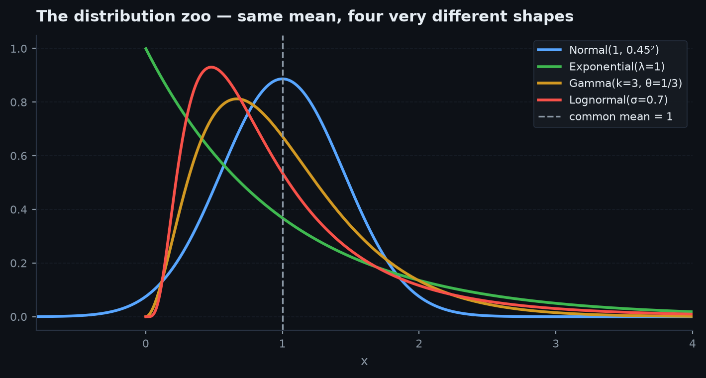 A grid of small plots showing the pmf or pdf of the major named distributions: Bernoulli, Binomial, Geometric, Poisson, Uniform, Exponential, Gamma, Beta, Normal, Lognormal, Student-t, and Pareto