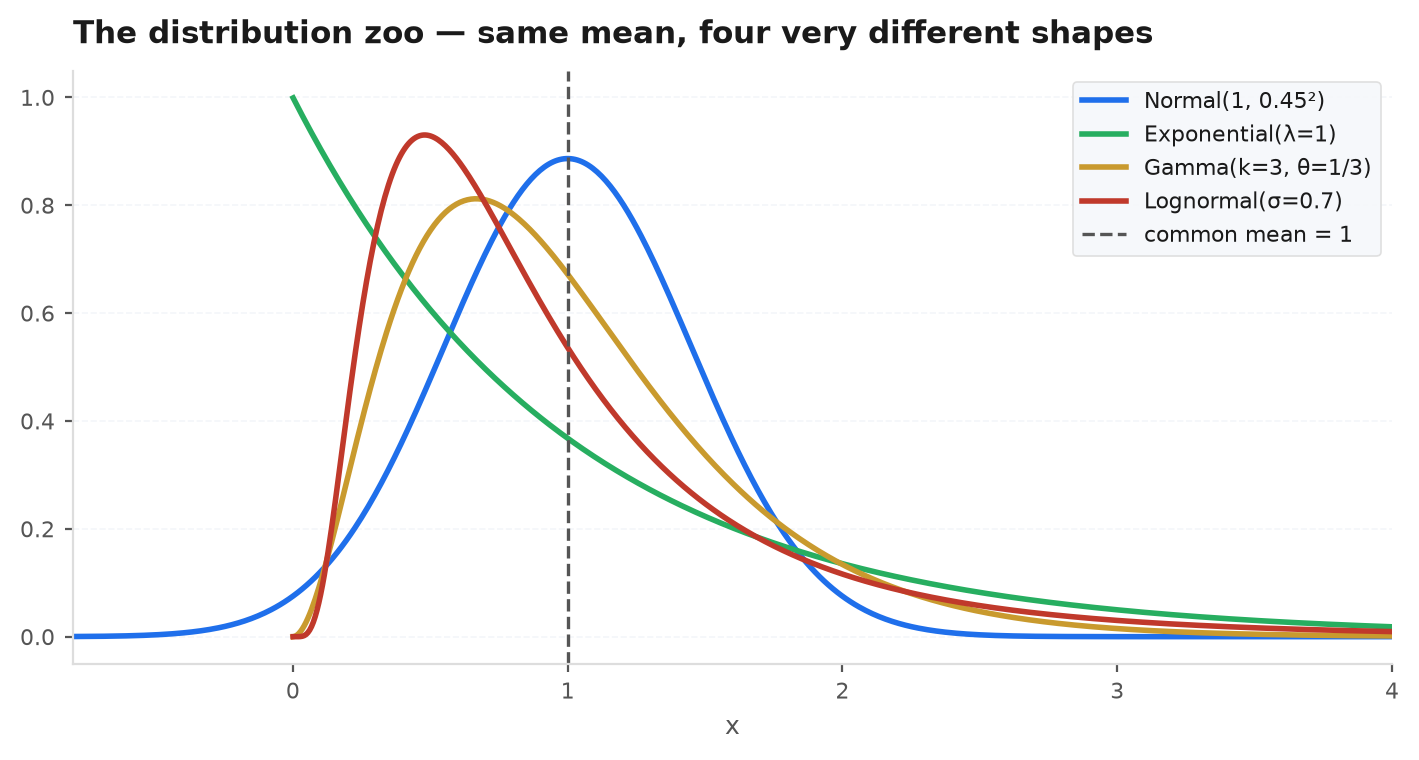 A grid of small plots showing the pmf or pdf of the major named distributions: Bernoulli, Binomial, Geometric, Poisson, Uniform, Exponential, Gamma, Beta, Normal, Lognormal, Student-t, and Pareto