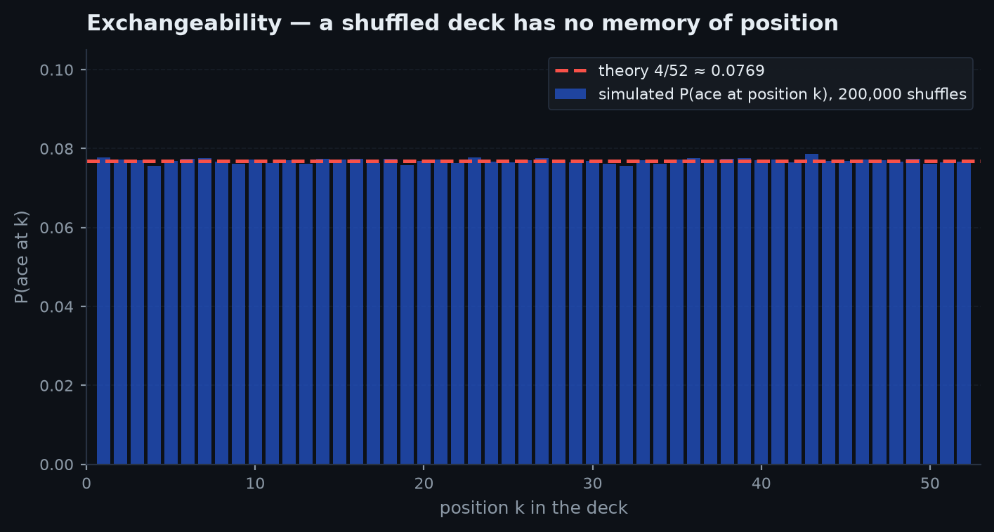 Simulated probability that each position 1 through 52 of a shuffled deck holds an ace, flat at 4/52 across all positions with the theoretical line overlaid
