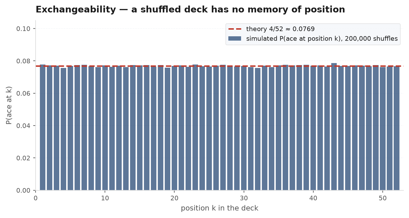 Simulated probability that each position 1 through 52 of a shuffled deck holds an ace, flat at 4/52 across all positions with the theoretical line overlaid