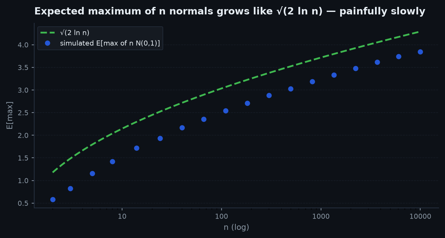 Expected maximum of n standard normal draws plotted against n on a log scale, growing like the square root of two log n, with the asymptote drawn above the exact curve
