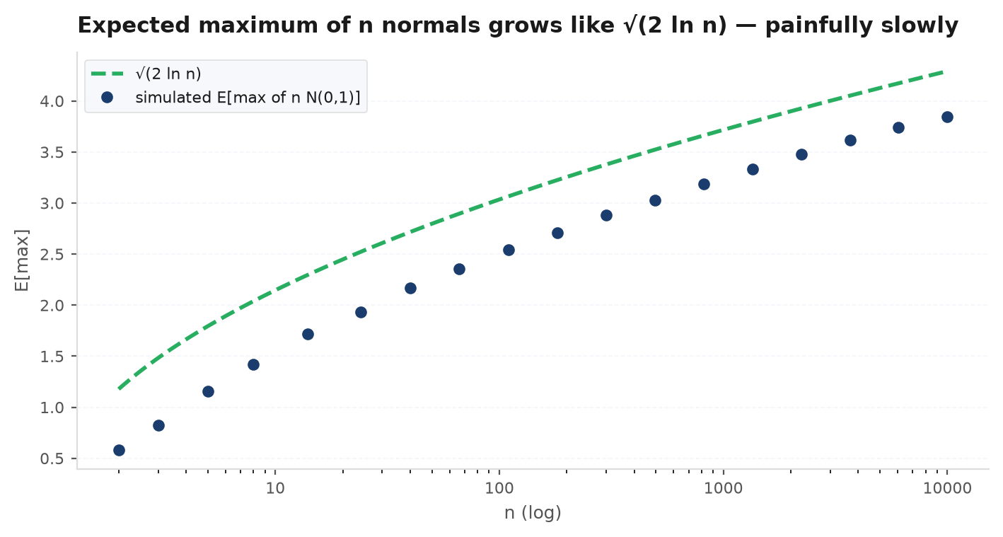 Expected maximum of n standard normal draws plotted against n on a log scale, growing like the square root of two log n, with the asymptote drawn above the exact curve