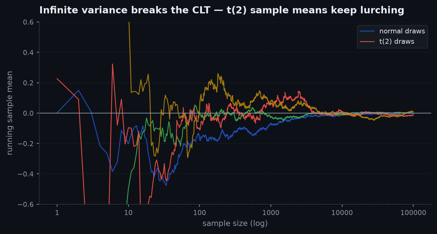Sample means of t-distributed data with two degrees of freedom failing to tighten into a normal, contrasted with well-behaved data at the same n