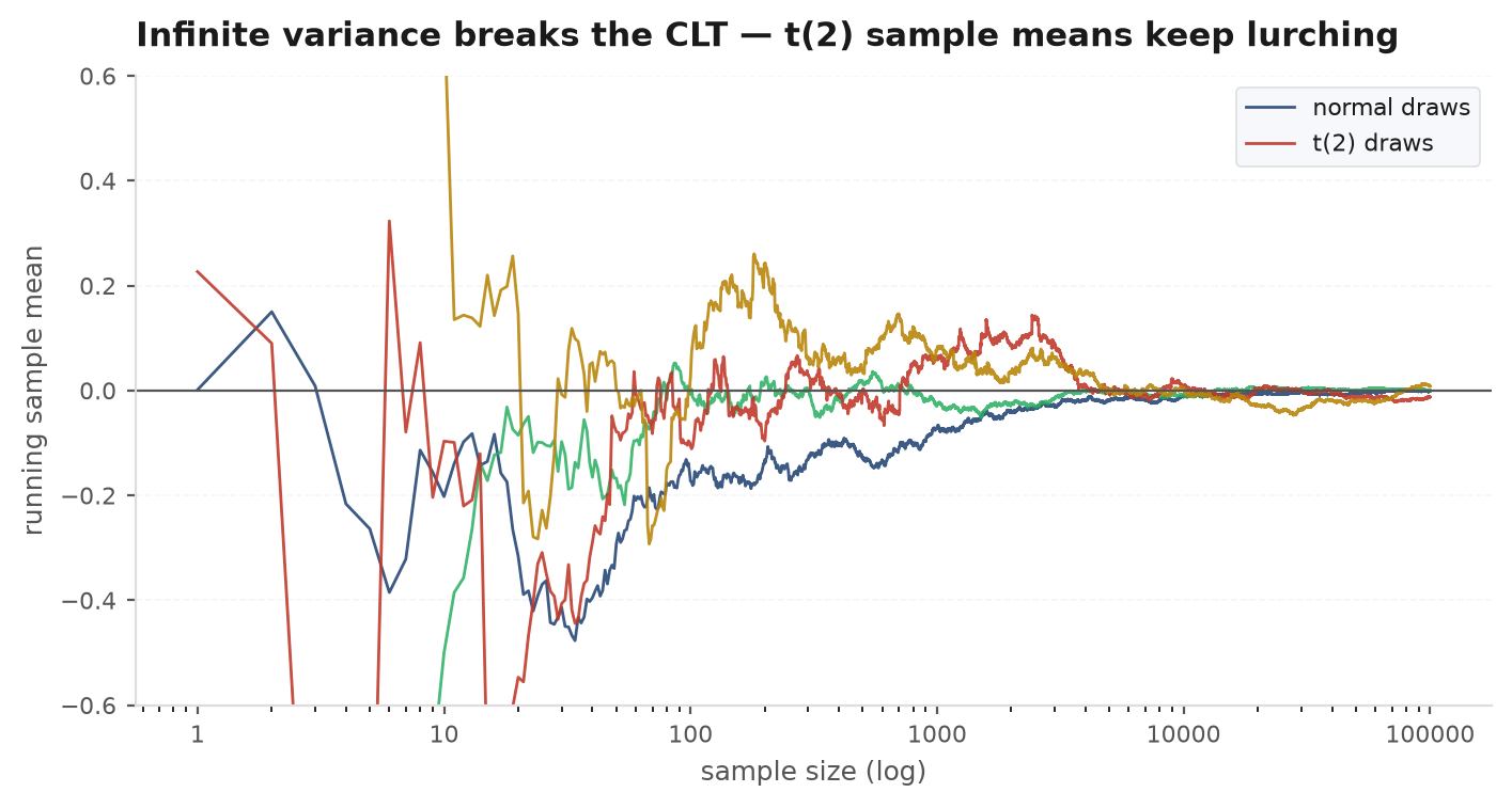 Sample means of t-distributed data with two degrees of freedom failing to tighten into a normal, contrasted with well-behaved data at the same n