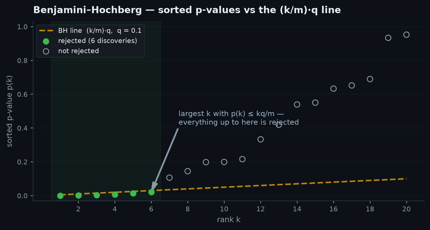 Sorted p-values plotted against rank with the rising Benjamini-Hochberg line, rejections below the largest crossing highlighted