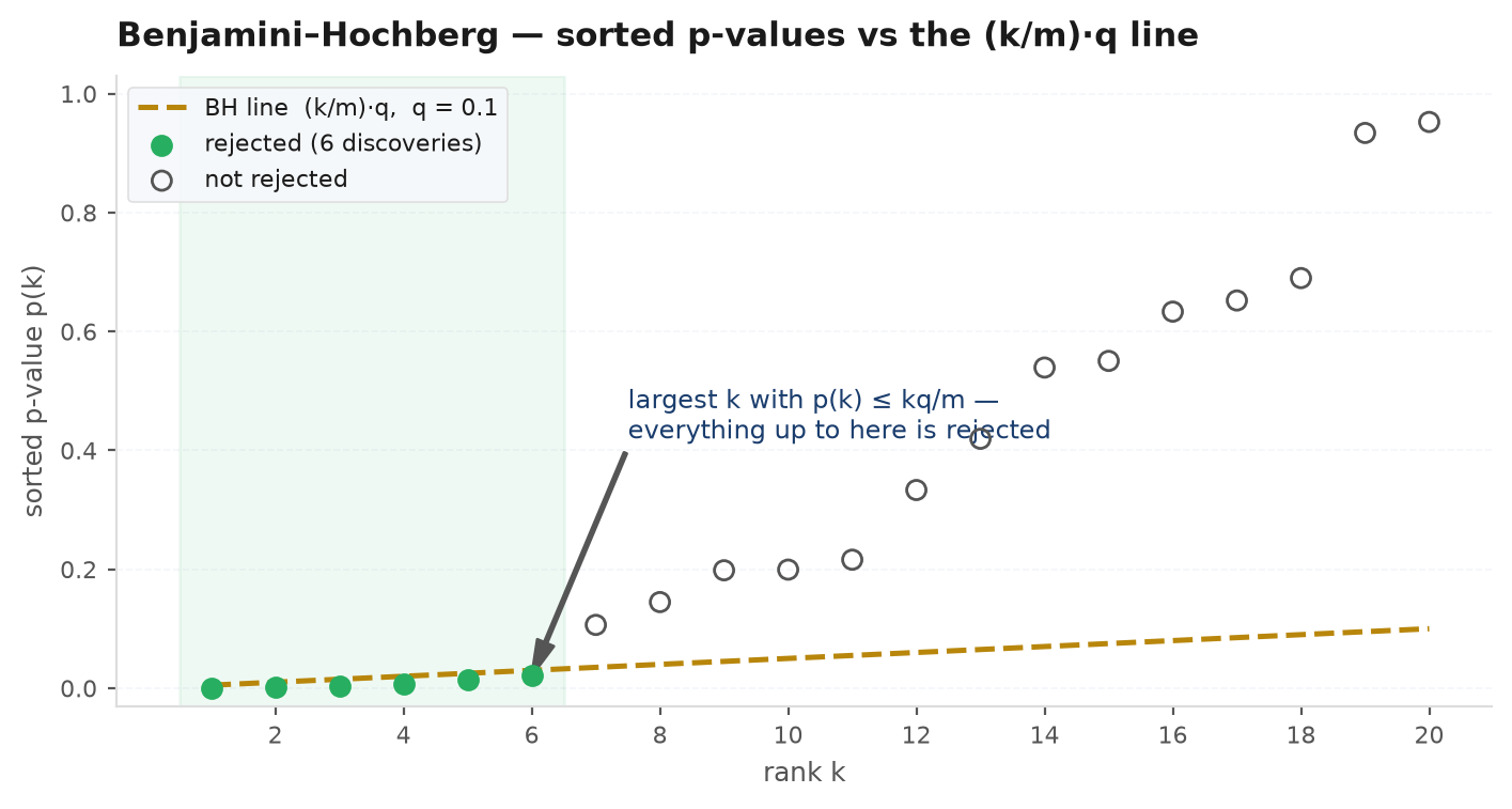 Sorted p-values plotted against rank with the rising Benjamini-Hochberg line, rejections below the largest crossing highlighted